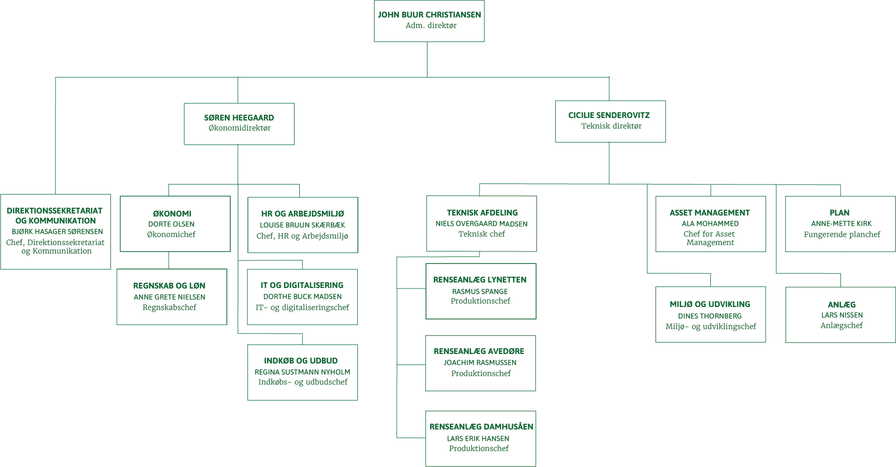 Organisationsdiagram BIOFOS