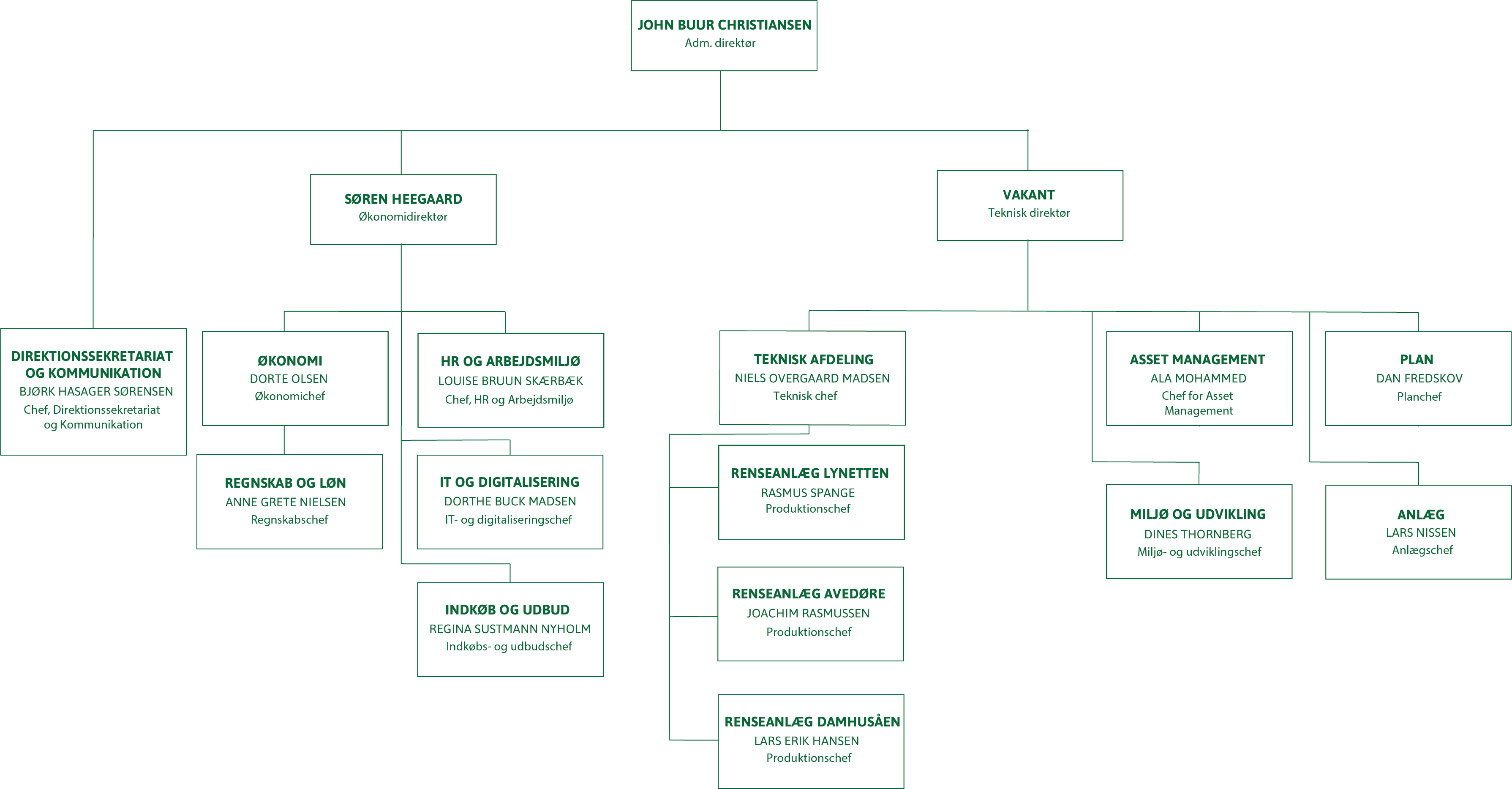 Organisationsdiagram BIOFOS